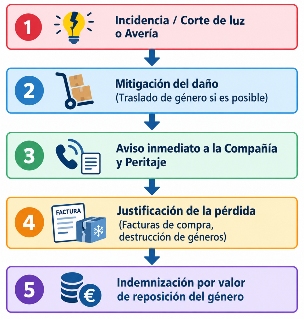 deterioro de bienes refrigerados seguro comercio